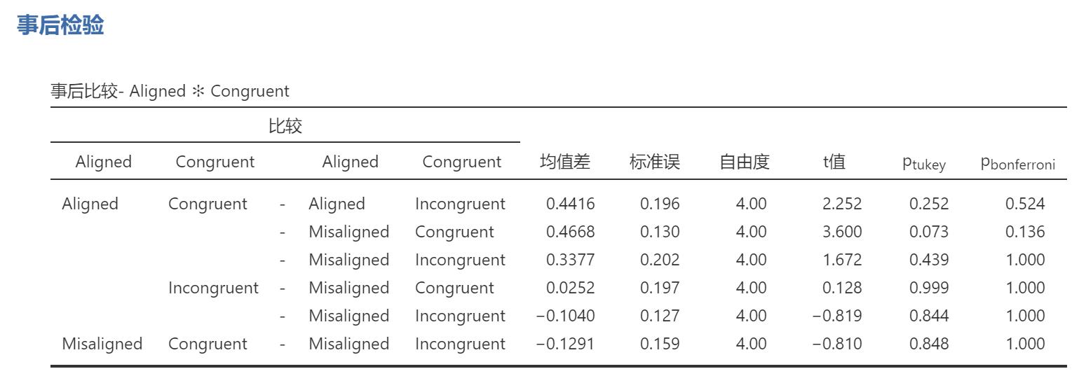 事后检验结果