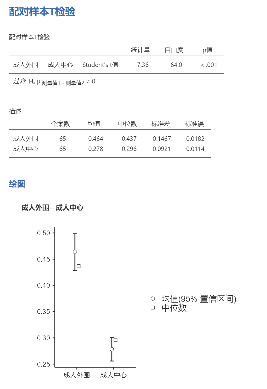 配对样本T检验结果